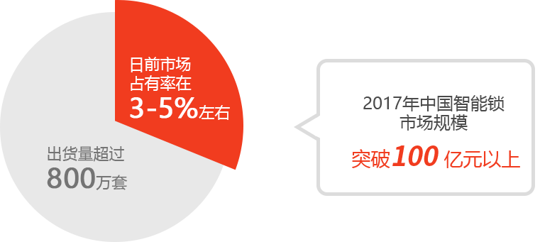 2017年中國(guó)智能鎖 市場(chǎng)規(guī)模突破100 億元以上